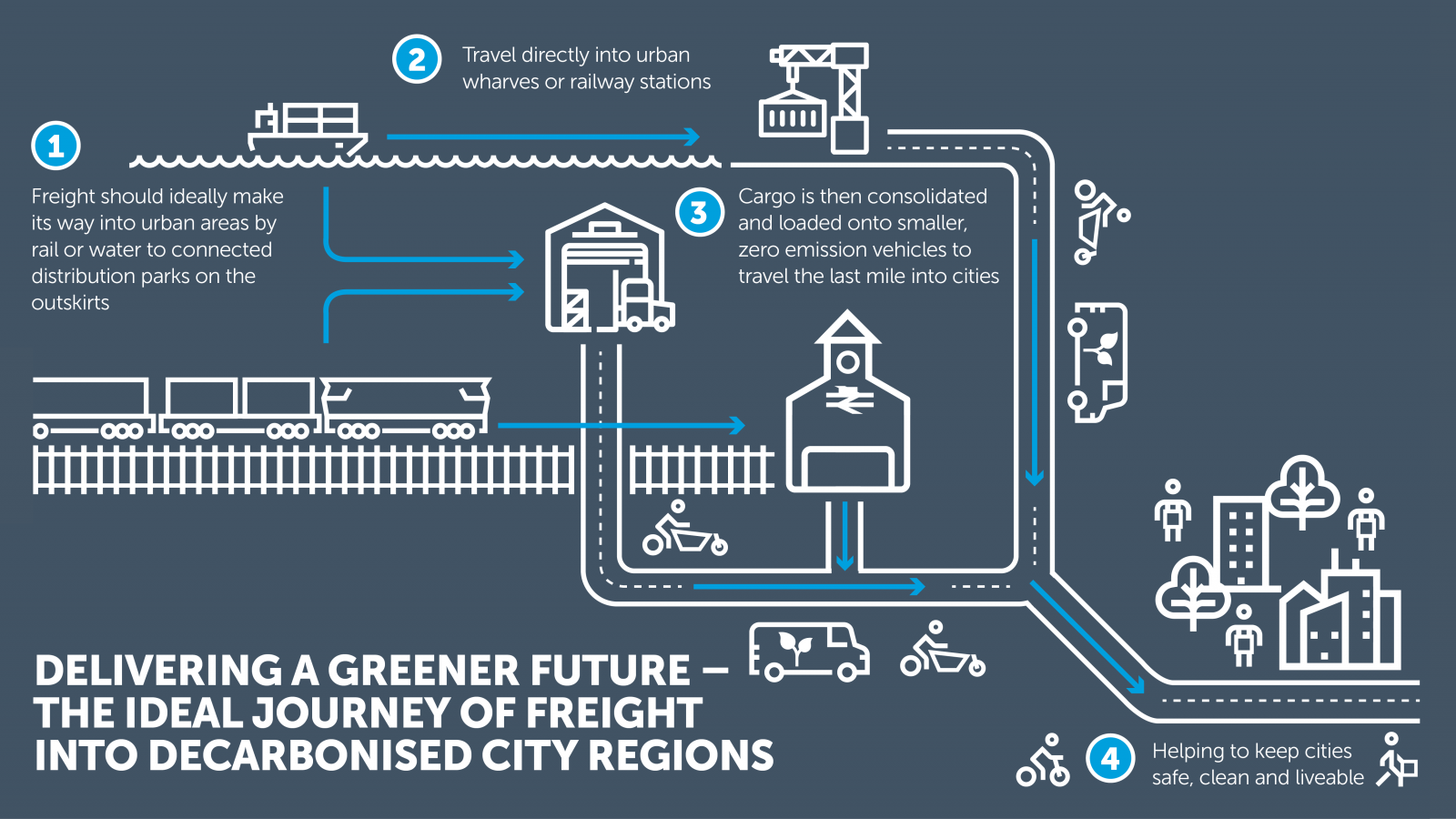 Delivering a greener future infographic