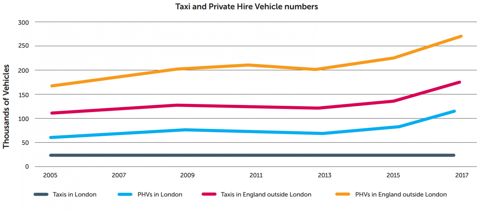  Numbers of Taxis and PHVs graph