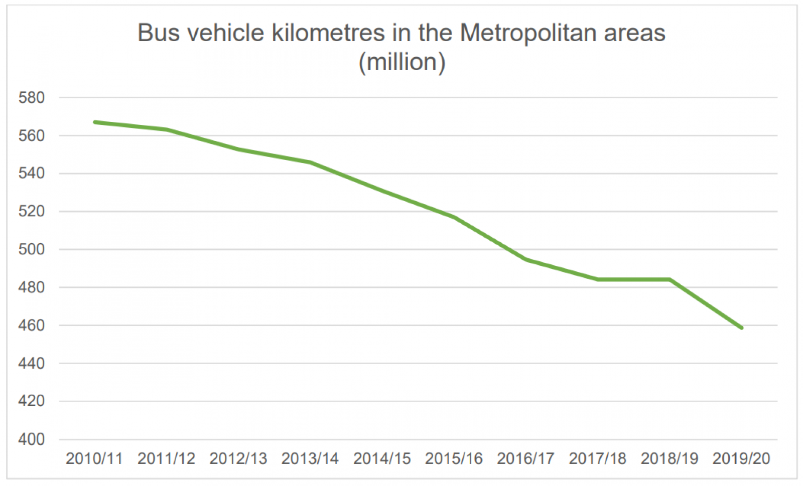 Bus km graph